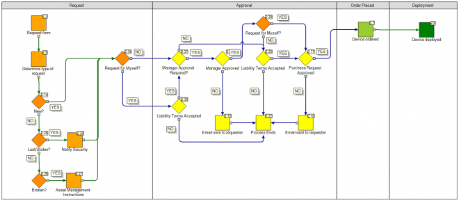 Request Cell Phone Business Model